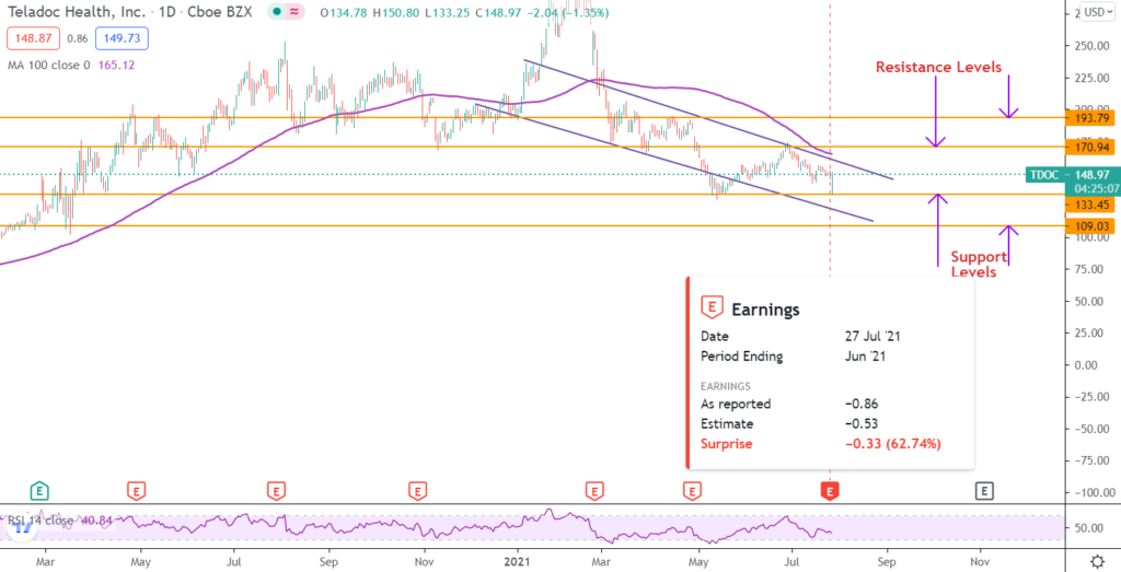 Cosa ha causato un calo del 40% delle azioni Teladoc’