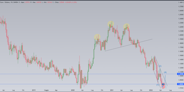 Euro/Dollaro: prezzo vicino alla parità, cosa sta succedendo