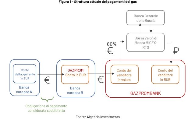 Gas Russia, l’importanza del nuovo schema di pagamento a Gazprom