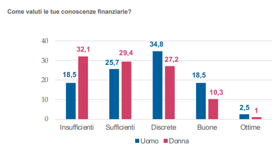 Perché i consulenti finanziari uomini sottovalutano le clienti donne?
