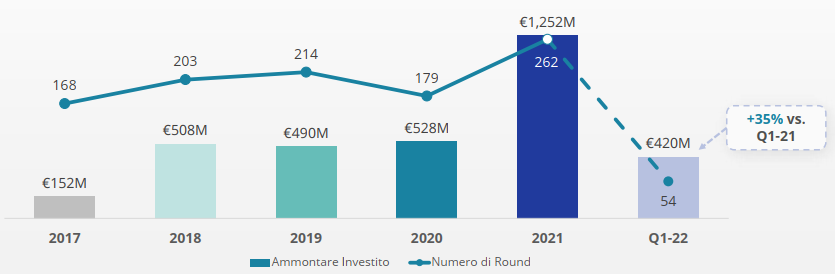 Salgono del 35% gli investimenti in venture capital in Italia. Fintech primo settore per raccolta