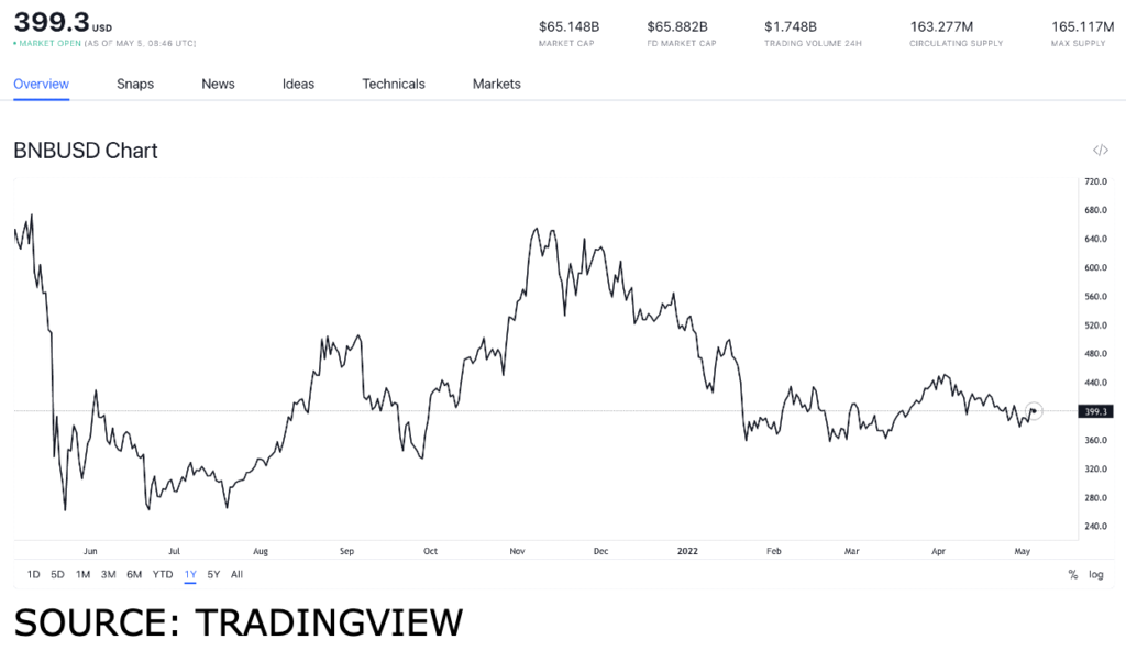Binance: approvazione normativa in Francia, influirà su BNB?