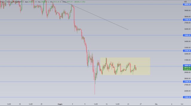 Bitcoin pronto a ritornare a $33.000 nel breve periodo
