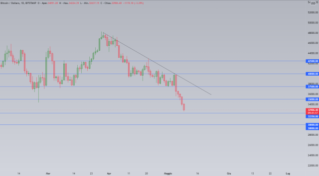 Bitcoin segna nuovi minimi per il 2022: cosa ha causato il crollo