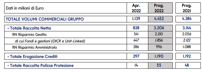 Consulenza finanziaria, in aprile Banca Mediolanum raccoglie 828 milioni