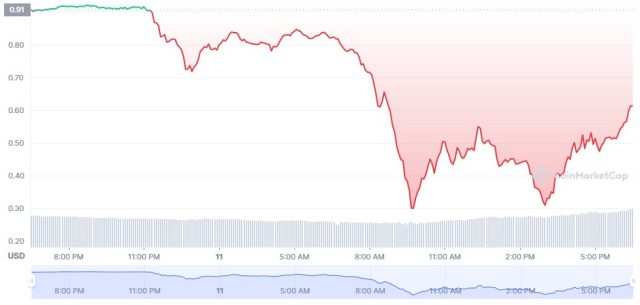 Criptovalute: collasso della stablecoin UST, tutto il mercato ne risente