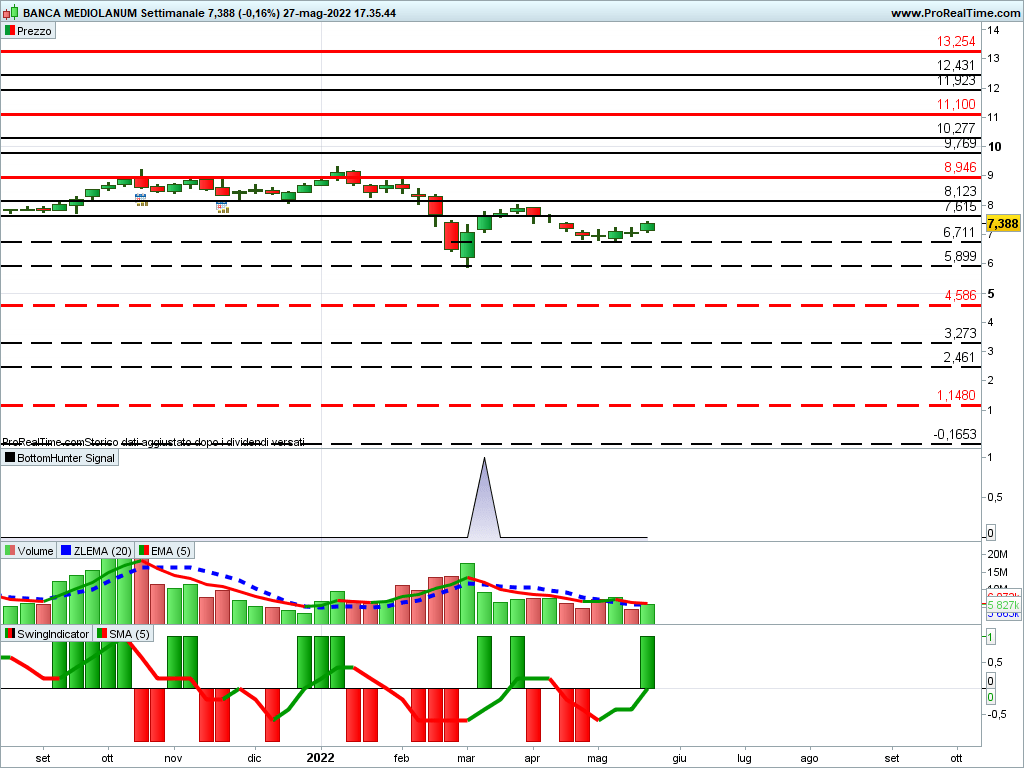 Dopo 2 mesi all’insegna dell’indecisione le azioni Banca Mediolanum potrebbe essere sul punto di partire al rialzo