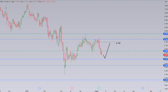 Enel: per l’analisi tecnica il trend è al ribasso