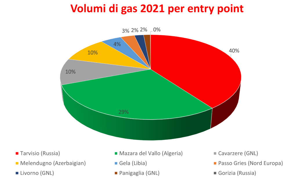 Gas Italia, a che punto siamo con le forniture? Ecco i dati e il punto di De Paoli (Uni. Bocconi)