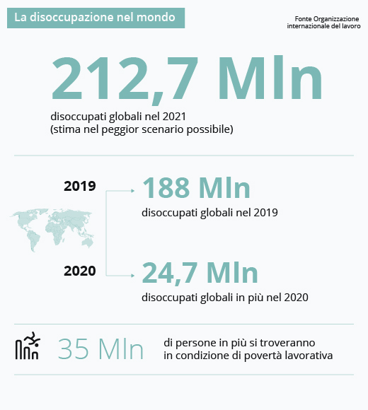 Giovani e mondo del lavoro: il tasso di disoccupazione post Covid