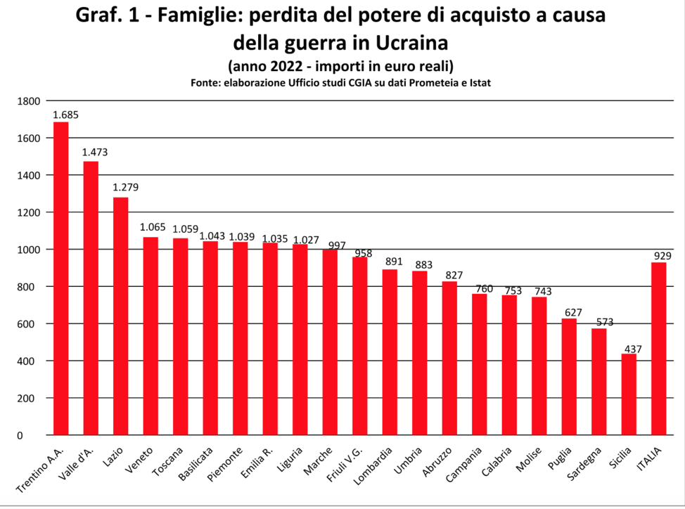 Guerra Ucraina costerà oltre 900 euro a famiglia, le stime della CGIA