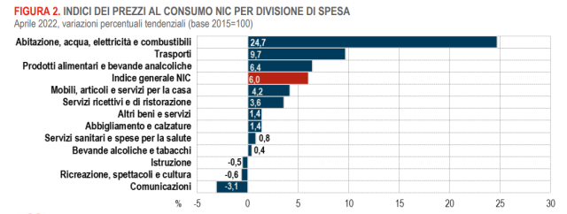 Inflazione: cosa è aumentato di più nell’ultimo anno, stangata da 500 euro per gli alimentari