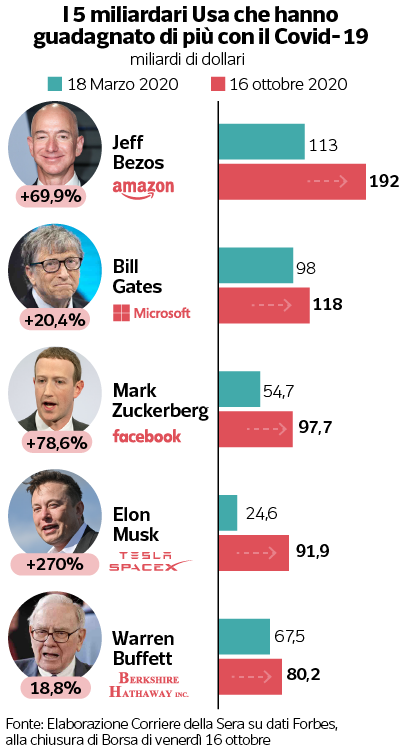 La pandemia? Una manna per i ricchi. Ecco chi ha guadagnato di più