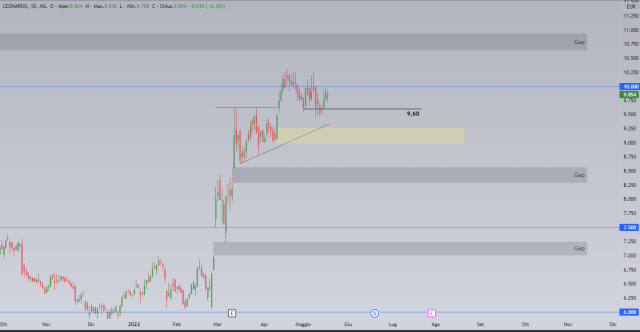 Leonardo in continua crescita da inizio anno, l’analisi tecnica del titolo