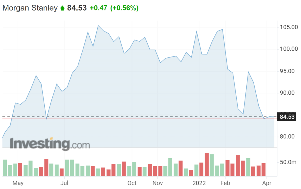 Morgan Stanley lancia allarme: da revisione utili, S&P 500 rischia nuovo scivolone