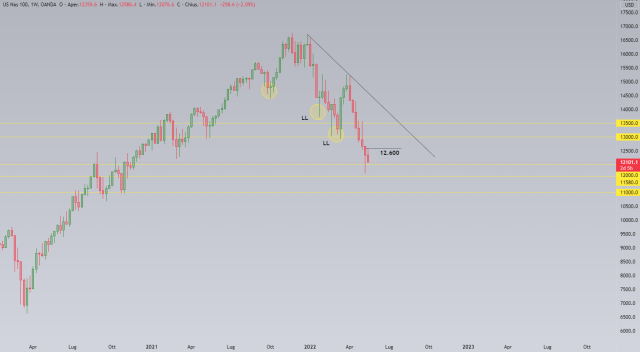 Nasdaq ancora più giù, l’analisi tecnica di medio periodo