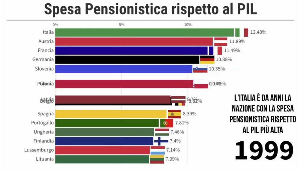 Pensioni: Italia tra i paesi Ocse con la spesa più alta