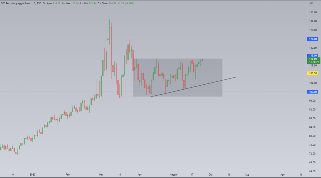 Petrolio: Brent pronto a superare i $115, cosa dice l’analisi tecnica