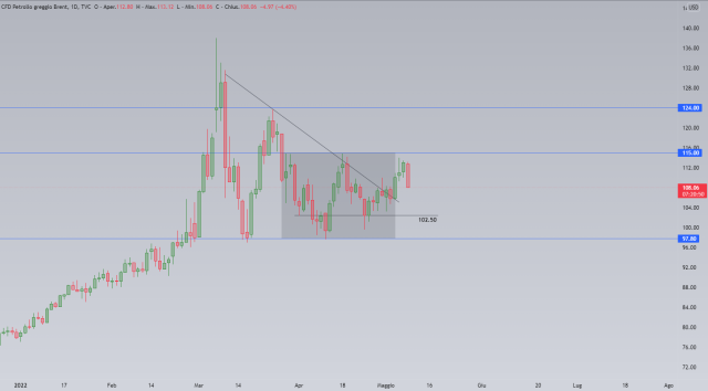 Petrolio in calo dopo il rally, cosa succede