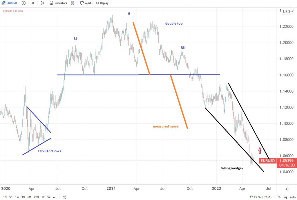 Previsione EUR/USD nonostante il calo al di sotto dei minimi COVID