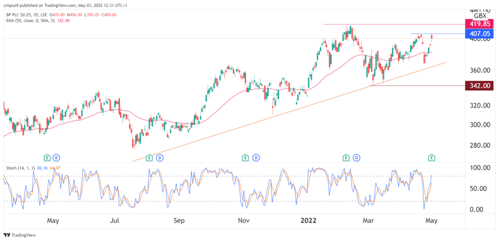 Rapporto sugli utili del Q1 BP: “L’attività sta andando bene”