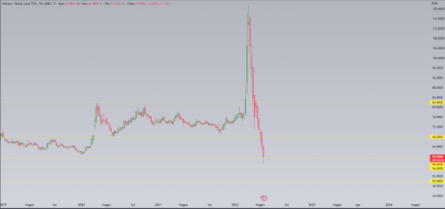 Rublo al massimo di 7 anni, cosa sta accadendo?