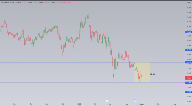 Stellantis alle prese con livello di prezzo strategico, cosa dice l’analisi tecnica