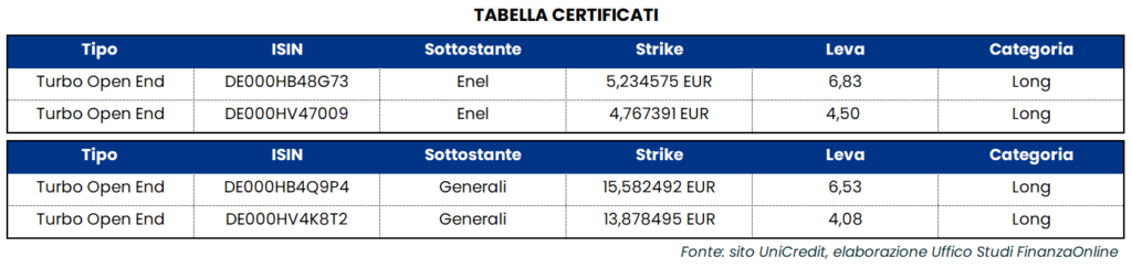 Strategie operative su Enel e Generali con Renato Decarolis