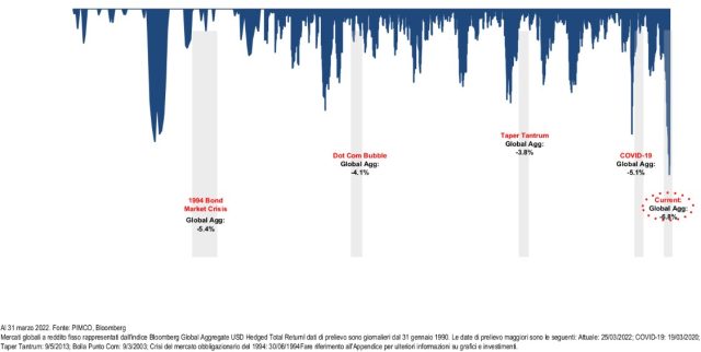 Tempesta sui titoli di Stato a lunga scadenza, cosa sta succedendo