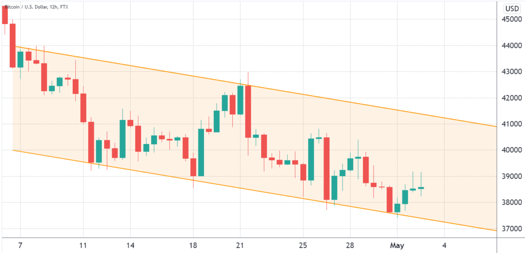 Tre ragioni per cui il prezzo di Bitcoin rimane aggrappato a 38.000$