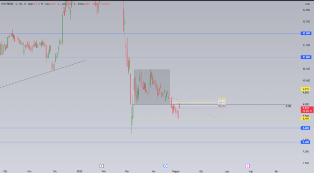 Unicredit, l’analisi tecnica del titolo dopo la trimestrale