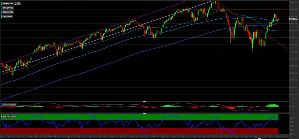 Wall Street prosegue il calo, cosa dice l’analisi tecnica per l’S&P 500