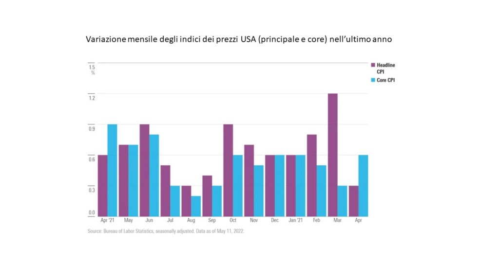 Azioni, i timori di recessione non frenano gli acquisti dei risparmiatori americani
