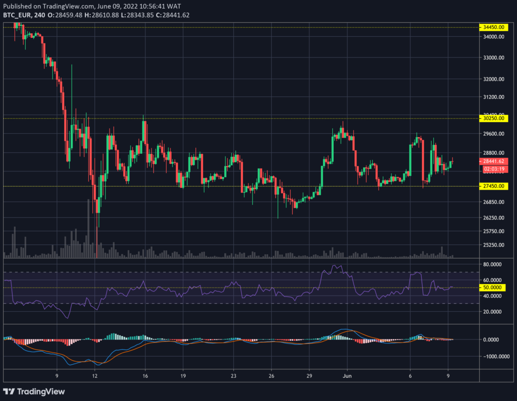 Bitcoin chiude finalmente la settimana in verde: Weekly Crypto Recap by Bitpanda