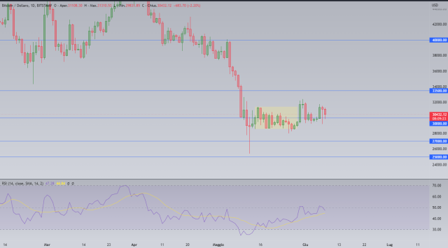 Bitcoin ritorna sopra i $30.000, ma potrebbe ancora scendere?