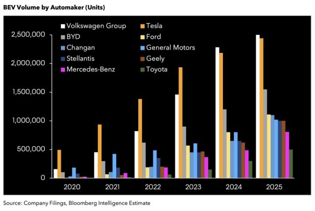 Bye bye Tesla, nel 2024 la regina delle vendite di auto elettriche sarà Volkswagen