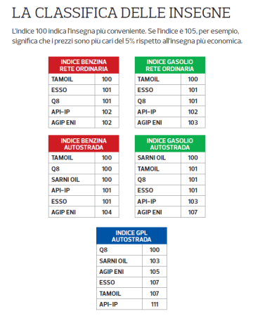 Caro benzina, quali sono le insegne più convenienti?