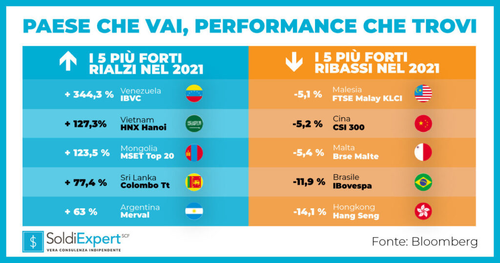 Come investire in borsa nel 2022: consigli utili