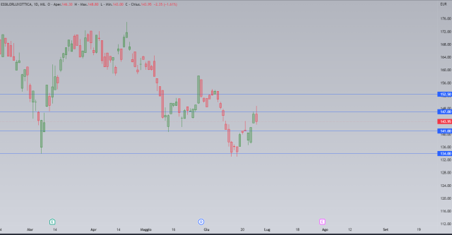 Essilor-Luxottica perde il Borsa dopo la scomparsa di Del Vecchio. Analisi tecnica sul titolo