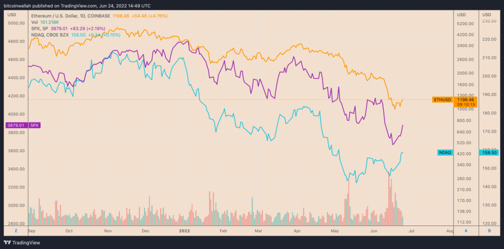Ethereum in ripresa: in una settimana, il prezzo dell’asset è aumentato del 40%.