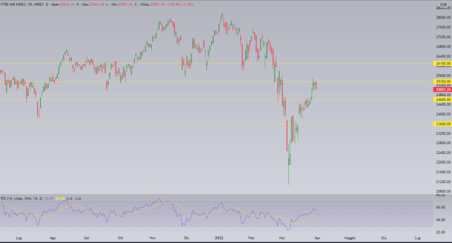 FTSE MIB in calo: cosa ci suggerisce l’analisi tecnica
