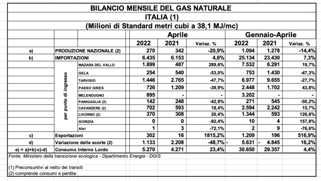 Gas Italia, per Tabarelli il rischio di razionamento è molto alto