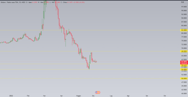 Il rublo russo vicino a 60,0 contro il dollaro