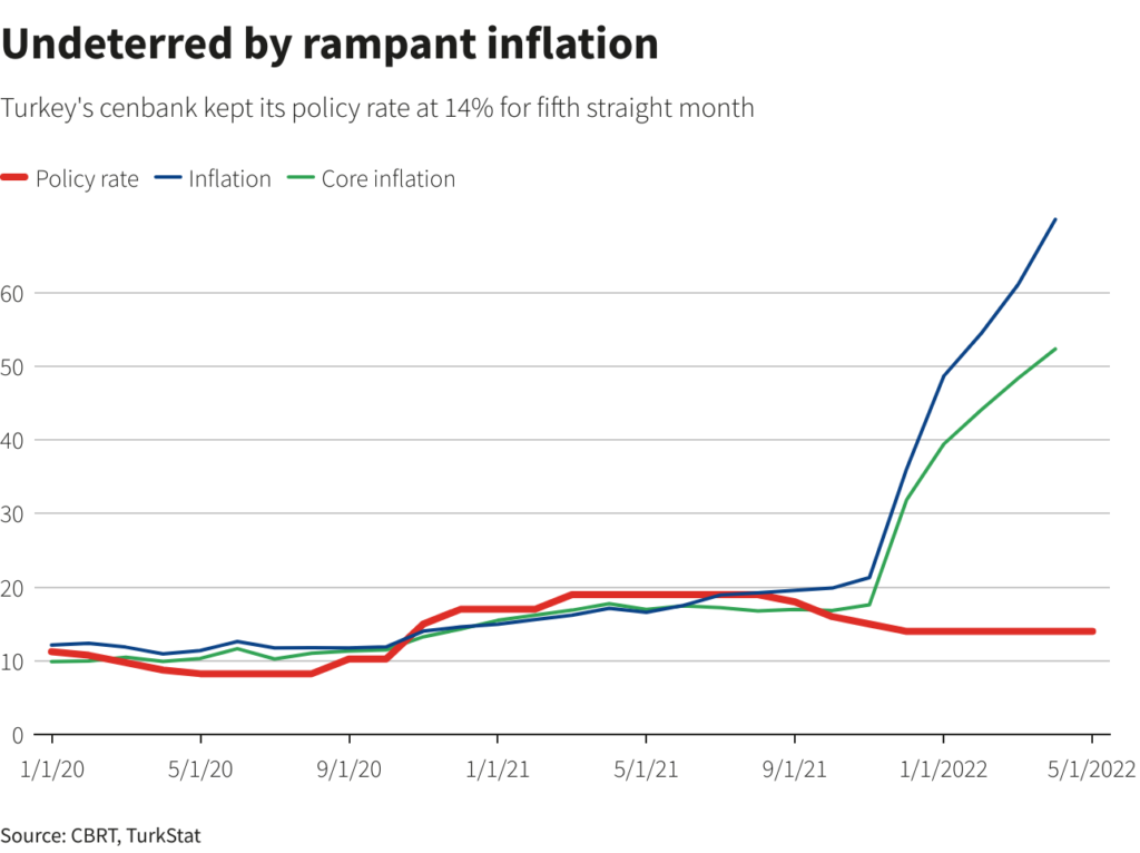 In Turchia l’inflazione è arrivata al 73,5%, livello più alto degli ultimi 20 anni