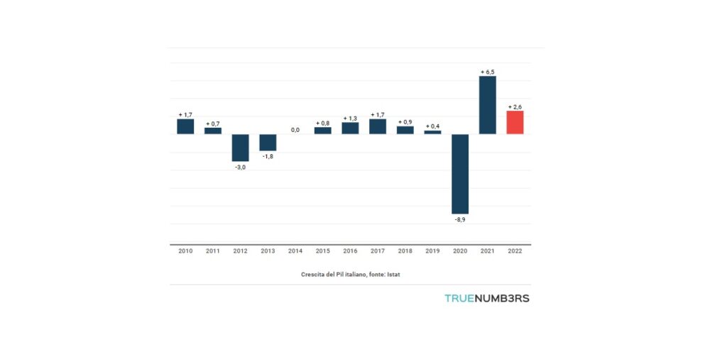 Istat corregge: inflazione maggio al 6,8%