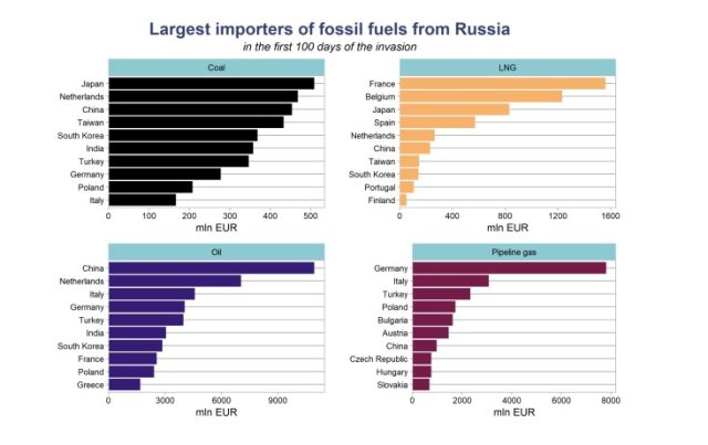 La Russia finanzia la guerra grazie all’esportazione di materie prime
