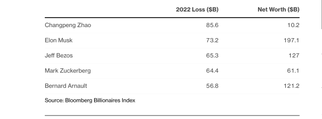 Le tempesta dei mercati non risparmia i super ricchi: da inizio anno in fumo 1.400 miliardi