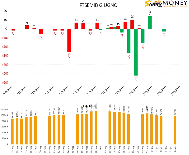 OPZIONI E FUTURE 7 GIUGNO