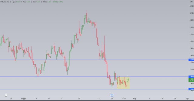 OVS annuncia l’acquisizione di Coin e vola in borsa. La nostra analisi tecnica