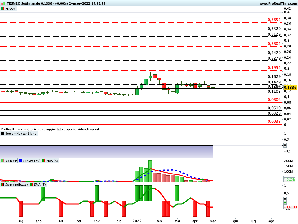 Passano i mesi ma la fase laterale non accenna allentare la sua pressione sul titolo Tesmec